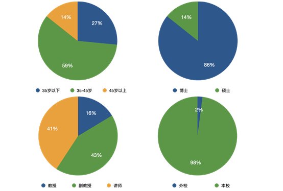2013年获批山东省特色专业