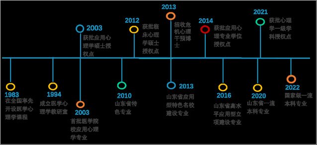 先后被评为山东省特色专业
