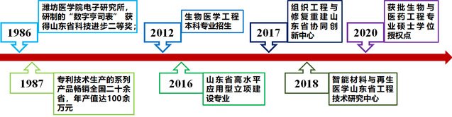 医学问题的交叉学科