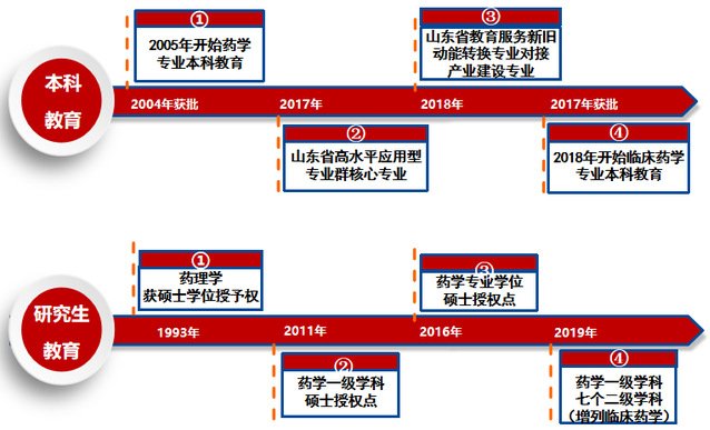 药物化学